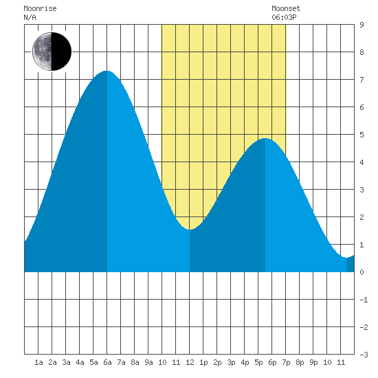 Goodnews Bay entrance tide chart for Thursday, October 28, 2021