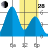 Goodnews Bay entrance tide chart for Thursday, October 28, 2021