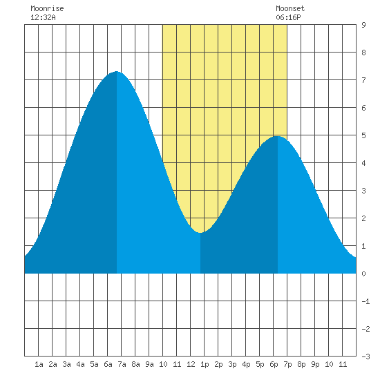 Goodnews Bay entrance tide chart for Friday, October 29, 2021