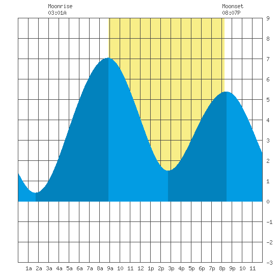 Goodnews Bay entrance tide chart for Saturday, October 2, 2021