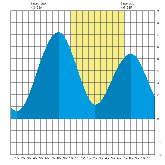 Goodnews Bay entrance tide chart for Sunday, October 31, 2021