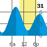 Goodnews Bay entrance tide chart for Sunday, October 31, 2021