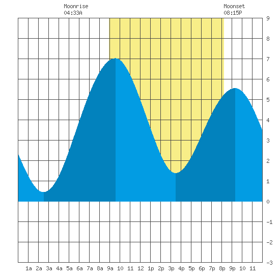 Goodnews Bay entrance tide chart for Sunday, October 3, 2021