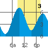 Goodnews Bay entrance tide chart for Sunday, October 3, 2021