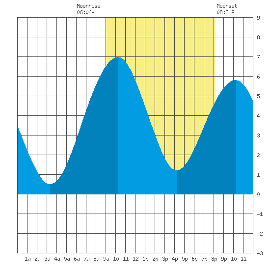 Goodnews Bay entrance tide chart for Monday, October 4, 2021