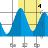 Goodnews Bay entrance tide chart for Monday, October 4, 2021