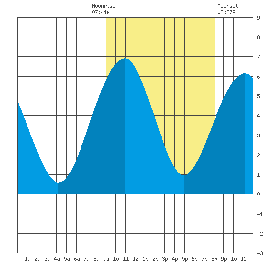 Goodnews Bay entrance tide chart for Tuesday, October 5, 2021