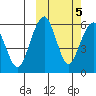 Goodnews Bay entrance tide chart for Tuesday, October 5, 2021