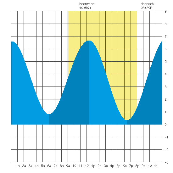 Goodnews Bay entrance tide chart for Thursday, October 7, 2021