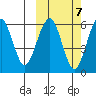 Goodnews Bay entrance tide chart for Thursday, October 7, 2021