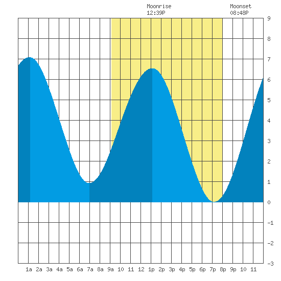 Goodnews Bay entrance tide chart for Friday, October 8, 2021