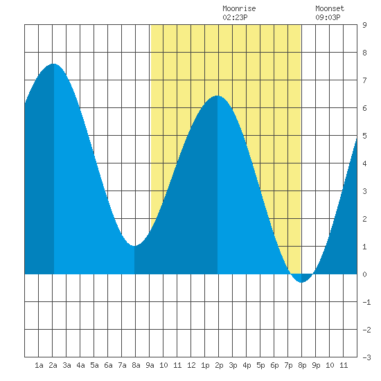 Goodnews Bay entrance tide chart for Saturday, October 9, 2021