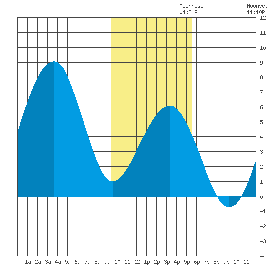 Goodnews Bay entrance tide chart for Wednesday, November 10, 2021