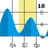 Goodnews Bay entrance tide chart for Wednesday, November 10, 2021