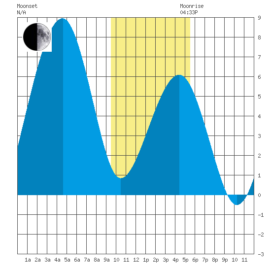 Goodnews Bay entrance tide chart for Thursday, November 11, 2021