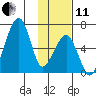 Goodnews Bay entrance tide chart for Thursday, November 11, 2021