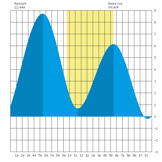 Goodnews Bay entrance tide chart for Friday, November 12, 2021
