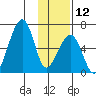 Goodnews Bay entrance tide chart for Friday, November 12, 2021