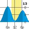 Goodnews Bay entrance tide chart for Saturday, November 13, 2021
