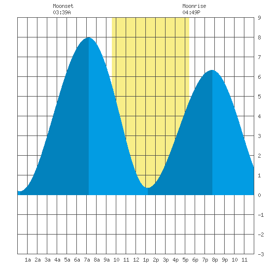 Goodnews Bay entrance tide chart for Sunday, November 14, 2021