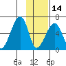 Goodnews Bay entrance tide chart for Sunday, November 14, 2021
