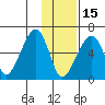 Goodnews Bay entrance tide chart for Monday, November 15, 2021