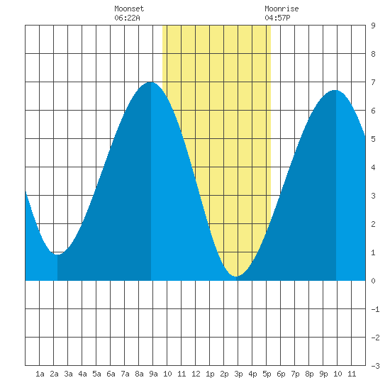 Goodnews Bay entrance tide chart for Tuesday, November 16, 2021