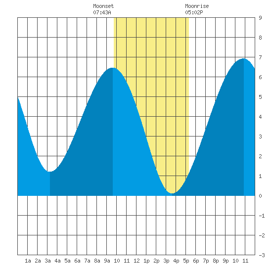 Goodnews Bay entrance tide chart for Wednesday, November 17, 2021