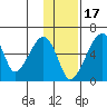 Goodnews Bay entrance tide chart for Wednesday, November 17, 2021