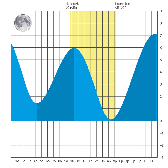 Goodnews Bay entrance tide chart for Thursday, November 18, 2021