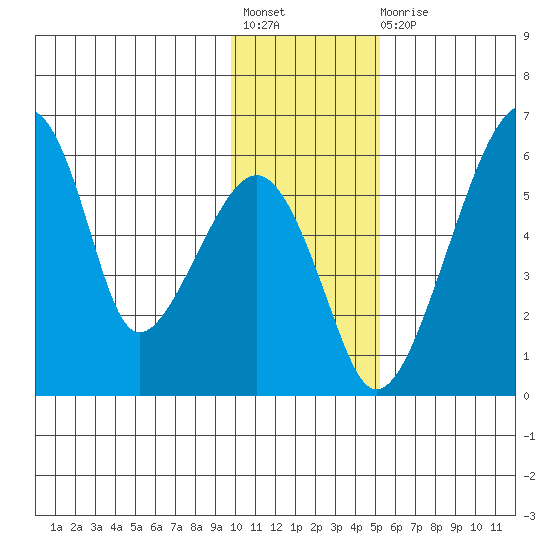Goodnews Bay entrance tide chart for Friday, November 19, 2021