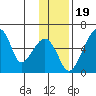 Goodnews Bay entrance tide chart for Friday, November 19, 2021