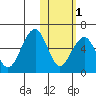 Goodnews Bay entrance tide chart for Monday, November 1, 2021