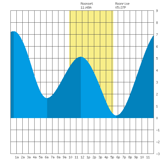 Goodnews Bay entrance tide chart for Saturday, November 20, 2021