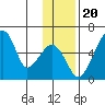 Goodnews Bay entrance tide chart for Saturday, November 20, 2021