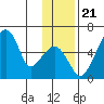 Goodnews Bay entrance tide chart for Sunday, November 21, 2021