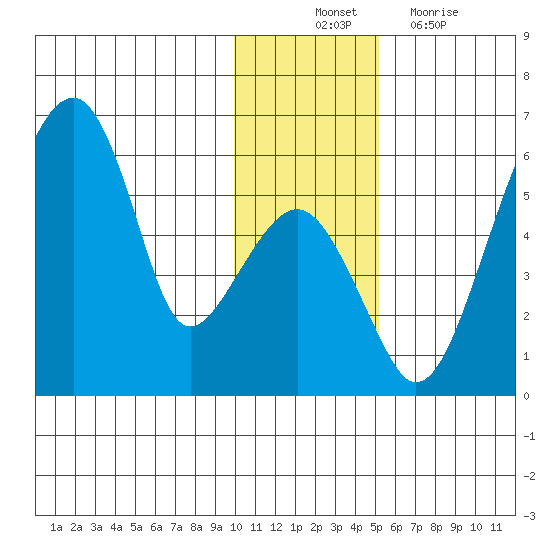 Goodnews Bay entrance tide chart for Monday, November 22, 2021