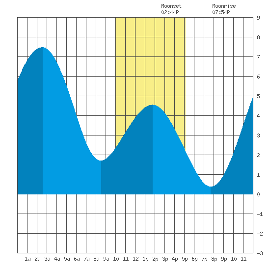 Goodnews Bay entrance tide chart for Tuesday, November 23, 2021