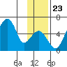 Goodnews Bay entrance tide chart for Tuesday, November 23, 2021