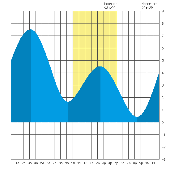 Goodnews Bay entrance tide chart for Wednesday, November 24, 2021