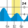 Goodnews Bay entrance tide chart for Wednesday, November 24, 2021