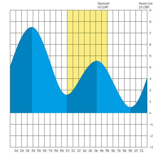 Goodnews Bay entrance tide chart for Thursday, November 25, 2021