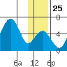 Goodnews Bay entrance tide chart for Thursday, November 25, 2021