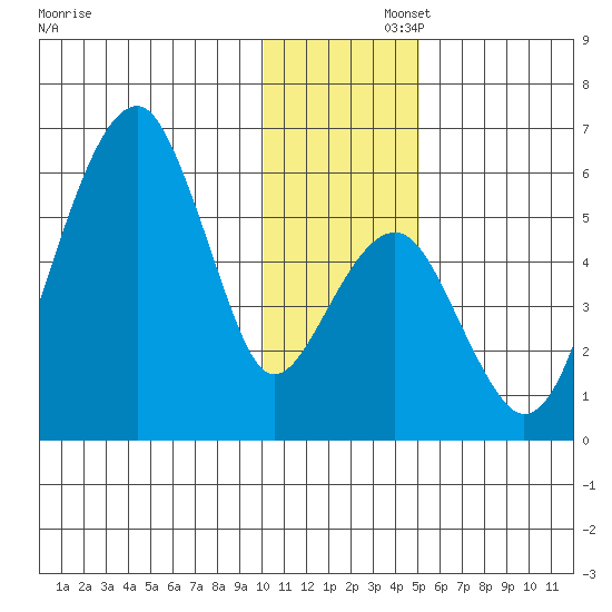 Goodnews Bay entrance tide chart for Friday, November 26, 2021