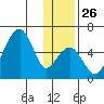Goodnews Bay entrance tide chart for Friday, November 26, 2021