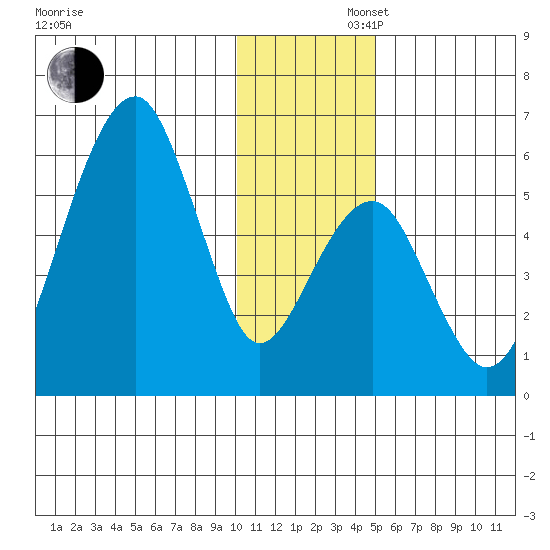 Goodnews Bay entrance tide chart for Saturday, November 27, 2021