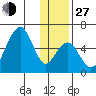 Goodnews Bay entrance tide chart for Saturday, November 27, 2021