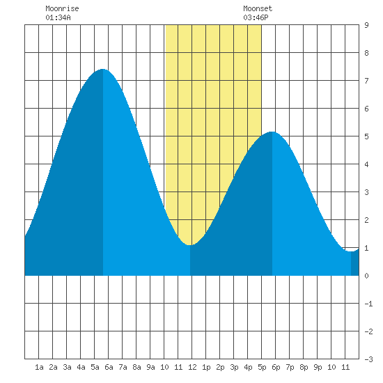 Goodnews Bay entrance tide chart for Sunday, November 28, 2021