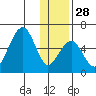 Goodnews Bay entrance tide chart for Sunday, November 28, 2021