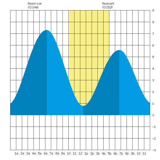 Goodnews Bay entrance tide chart for Monday, November 29, 2021